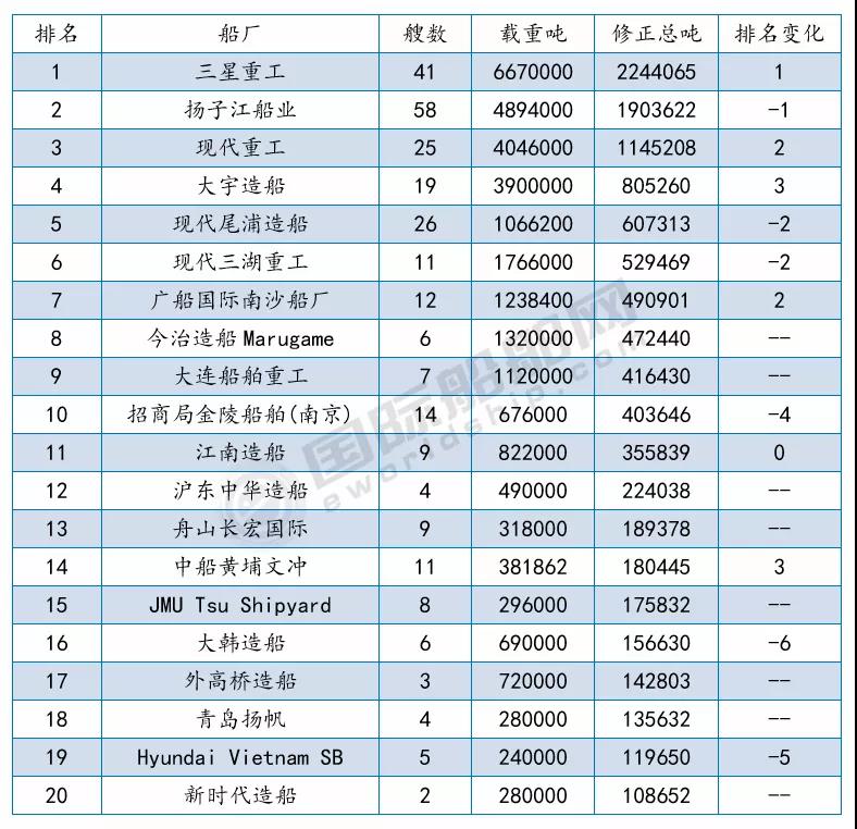 接單最多的船廠是哪幾家？最新船廠船東訂單排名出爐 