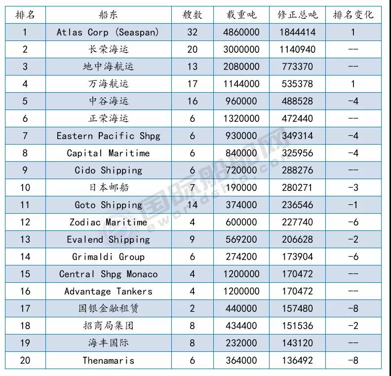 接單最多的船廠是哪幾家？最新船廠船東訂單排名出爐 