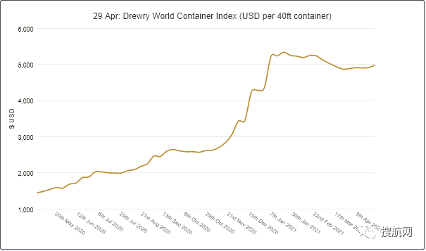 船公司宣布上調(diào)運費！今年的運價沒有最高只有更高？！