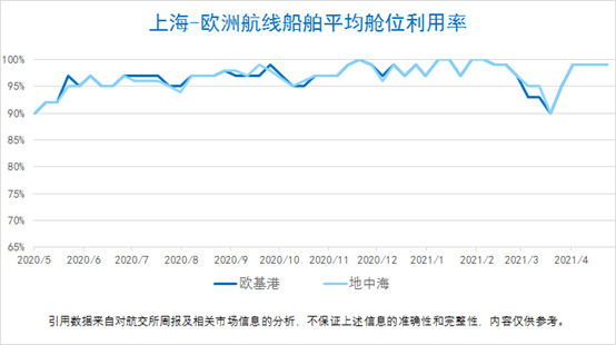 船公司宣布上調(diào)運費！今年的運價沒有最高只有更高？！