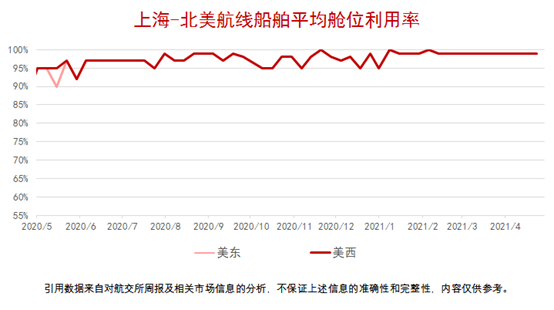 船公司宣布上調(diào)運費！今年的運價沒有最高只有更高？！