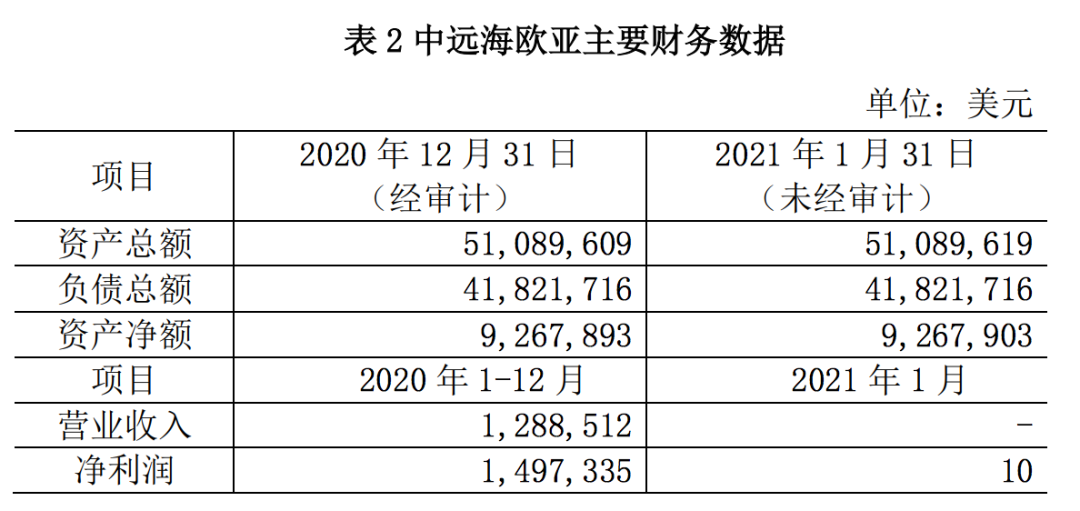 天津港股份擬收購(gòu)中遠(yuǎn)海歐亞100%股權(quán)  