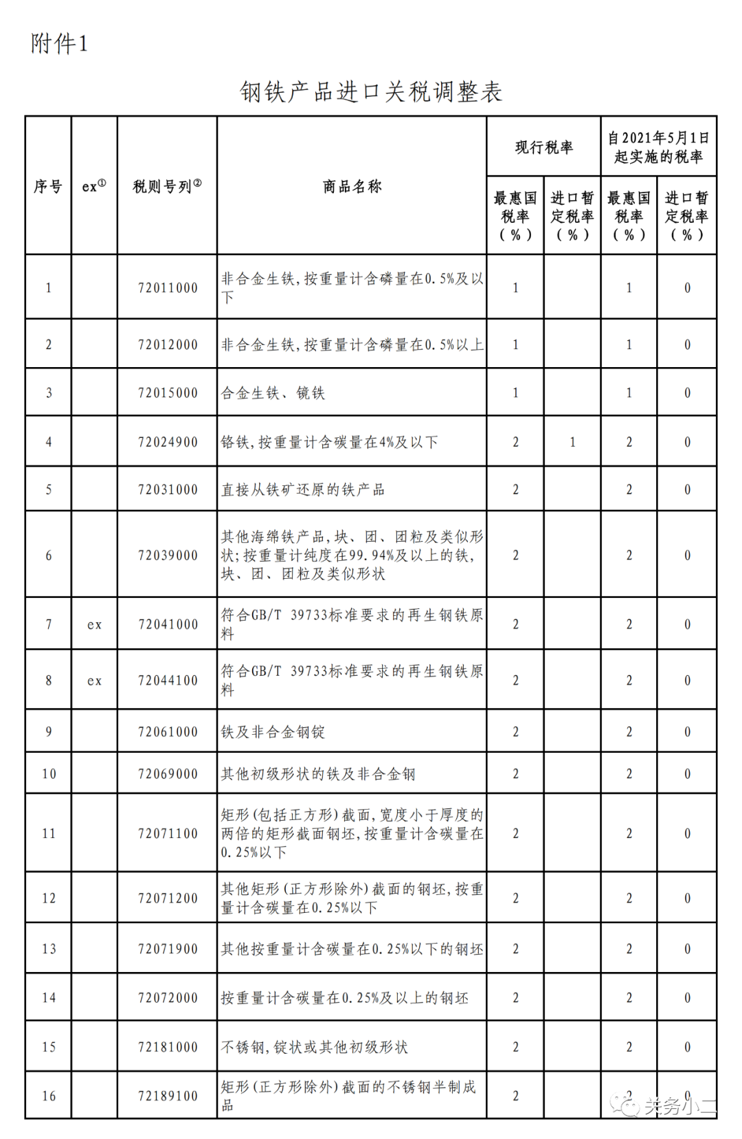 重磅！5月1日起，部分鋼鐵產(chǎn)品調(diào)整關(guān)稅及取消出口退稅