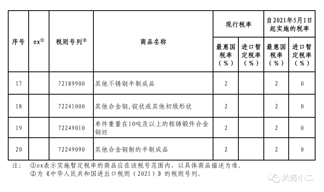 重磅！5月1日起，部分鋼鐵產(chǎn)品調(diào)整關(guān)稅及取消出口退稅