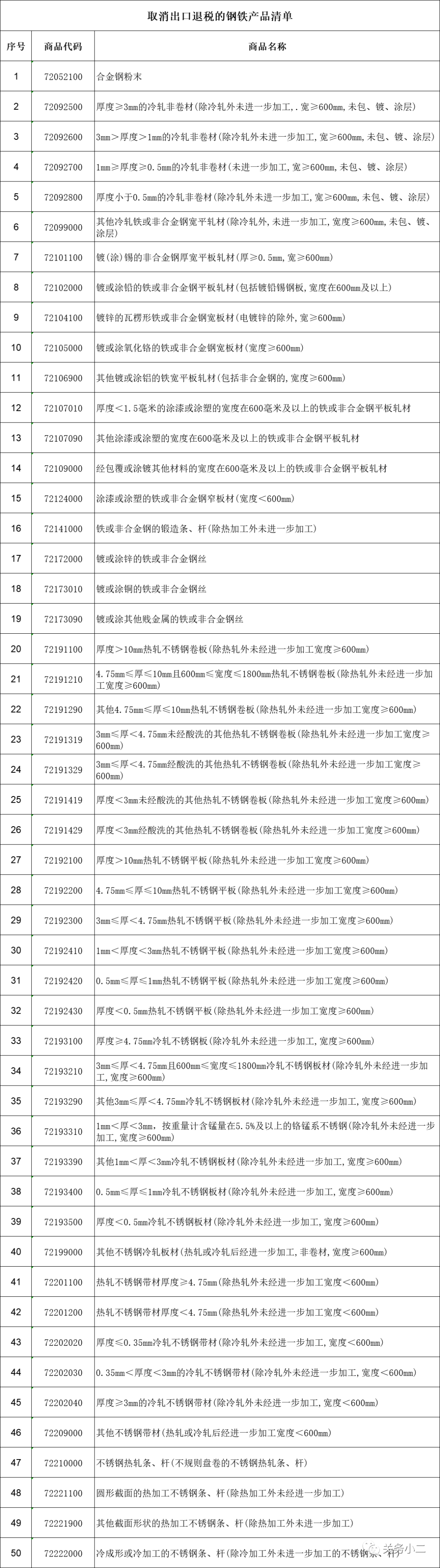 重磅！5月1日起，部分鋼鐵產(chǎn)品調(diào)整關(guān)稅及取消出口退稅