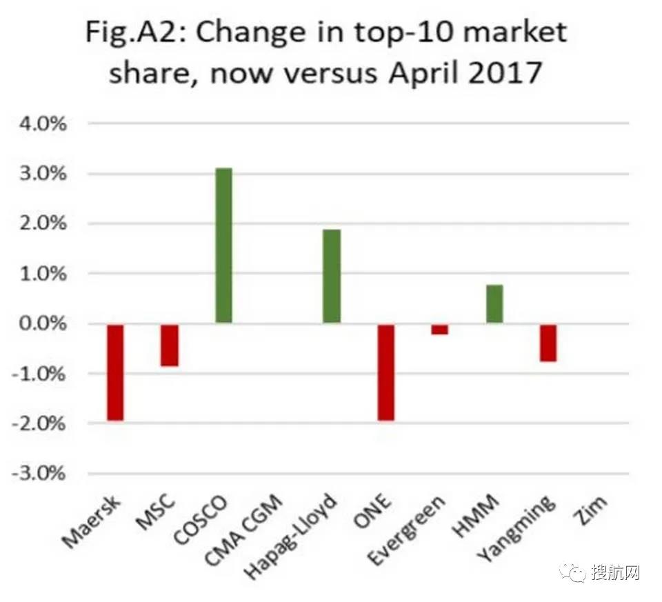 馬士基、ONE和MSC市場份額流失，被其他前十大航運公司搶走
