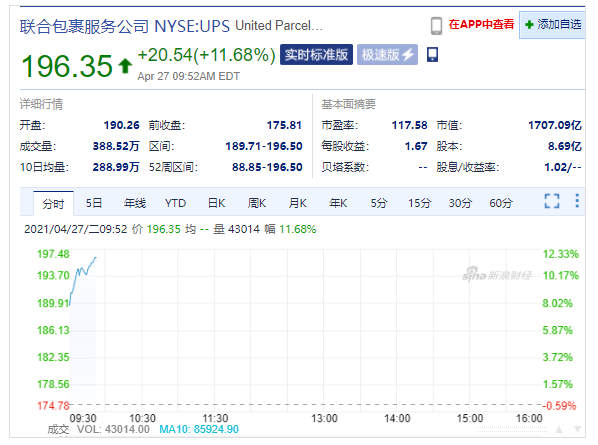 聯(lián)合包裹2021年第一季度營(yíng)收229億美元 同比增長(zhǎng)27%