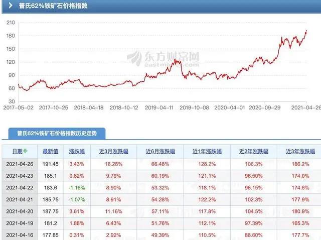 鐵礦石價格創(chuàng)歷史新高！印度疫情失控影響幾何？  