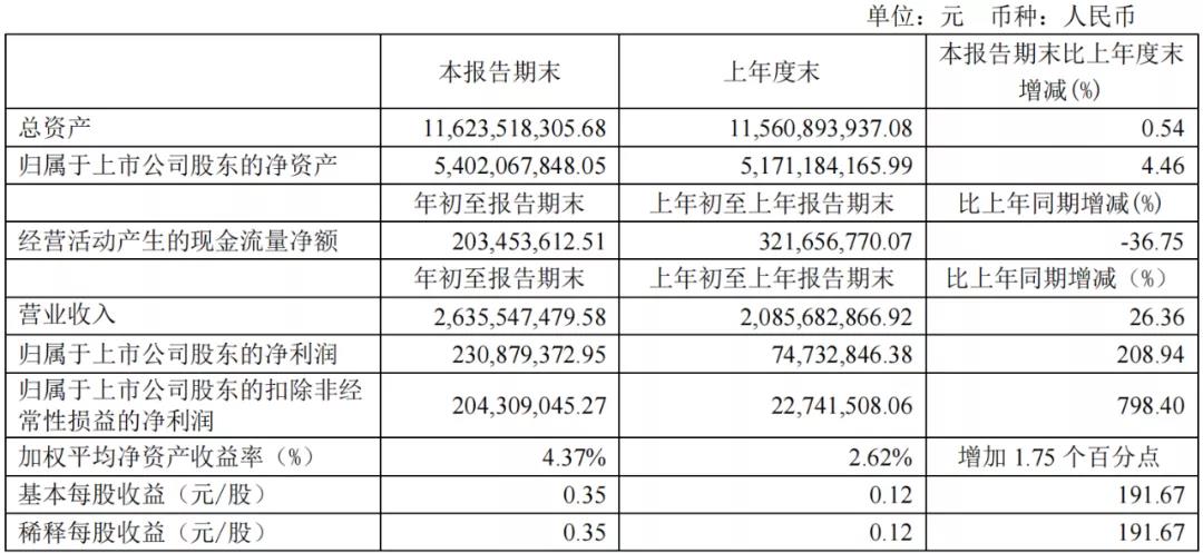 中谷物流一季度凈利大漲208.94% 報2.31億