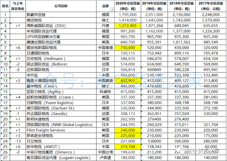 2020年全球空運(yùn)代理情況分析（TOP50排行榜）