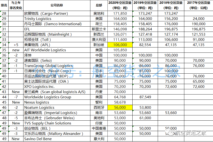 2020年全球空運(yùn)代理情況分析（TOP50排行榜）