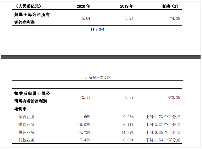 德邦股份2020年盈利5.64億元，同比增長74.39%