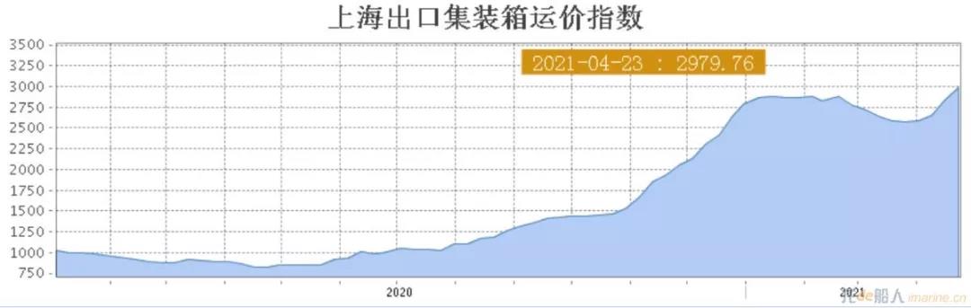 買(mǎi)入2.5億元，賣(mài)出8.5億元，這個(gè)船型“瘋了” 