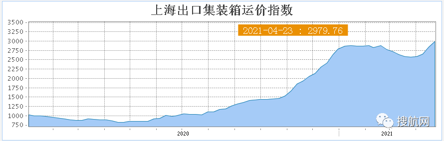 集裝箱運價再次急劇上漲！不含附加費飆到13500美元/FEU，然而服務(wù)水平卻在下降