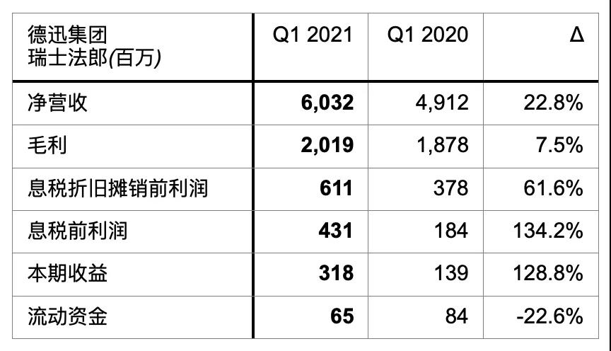 優(yōu)秀！德迅一季度凈營(yíng)收超60億瑞士法郎 電商和醫(yī)藥物流需求強(qiáng)勁！ 