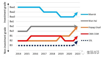 2020年，九家上市班輪公司總利潤(rùn)增加了三倍 