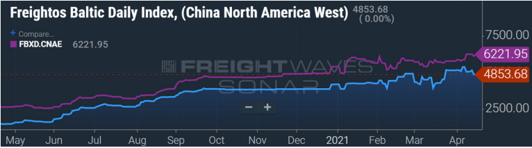 50000美元/天！集裝箱船租金還在漲! ... 但運(yùn)費(fèi)漲幅更大