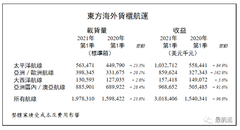  簡(jiǎn)析東方海外第一季收入的壯觀增長(zhǎng)