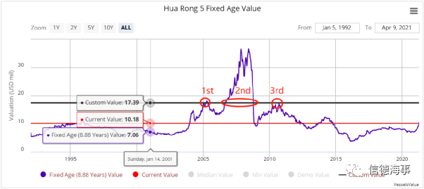 市場(chǎng)火爆！這艘干散貨船75分鐘船價(jià)暴漲3680萬(wàn)