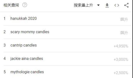 搜索量飆升28236%，小蠟燭也有大市場(chǎng)
