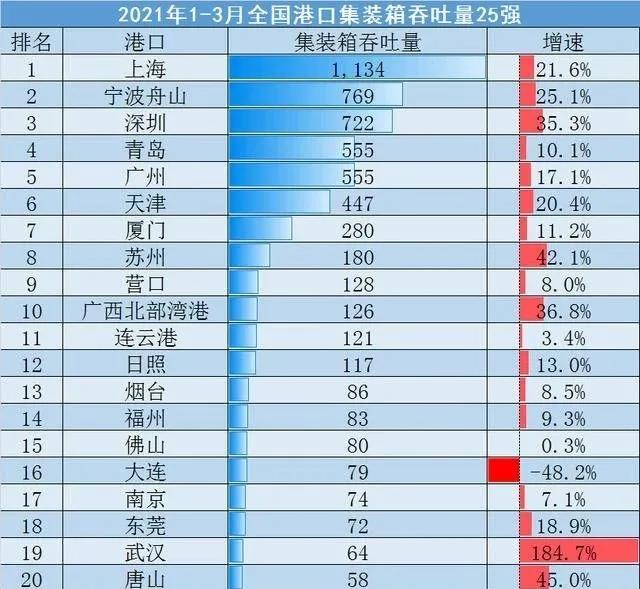 全國(guó)港口一季度成績(jī)單出爐，這個(gè)港口首次入圍全球前20大港口