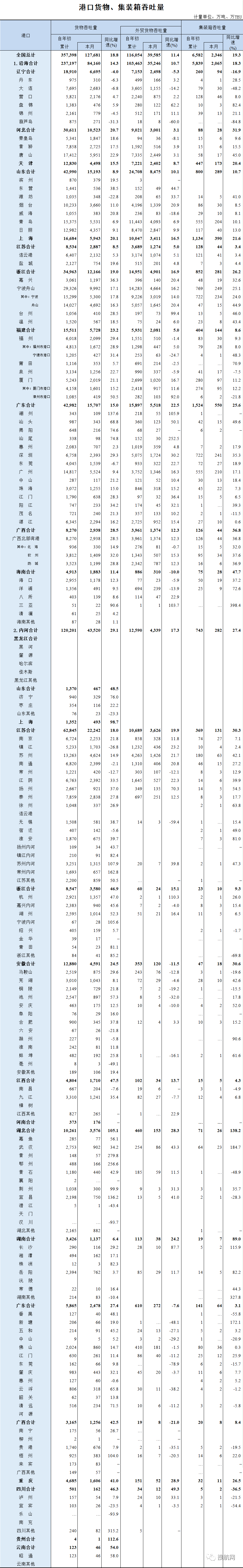 全國(guó)港口一季度成績(jī)單出爐，這個(gè)港口首次入圍全球前20大港口