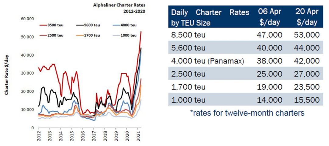一天最高5萬美元！集裝箱船租賃價格創(chuàng)16年來紀錄！ 
