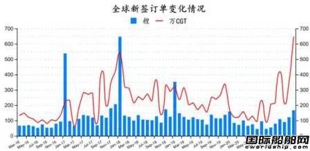 167艘！訂單船價齊上漲！最新全球造船業(yè)月報出爐 