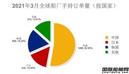 167艘！訂單船價齊上漲！最新全球造船業(yè)月報出爐 