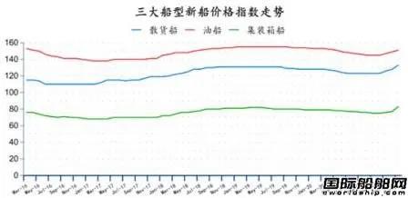 167艘！訂單船價齊上漲！最新全球造船業(yè)月報出爐 