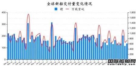 167艘！訂單船價齊上漲！最新全球造船業(yè)月報出爐 