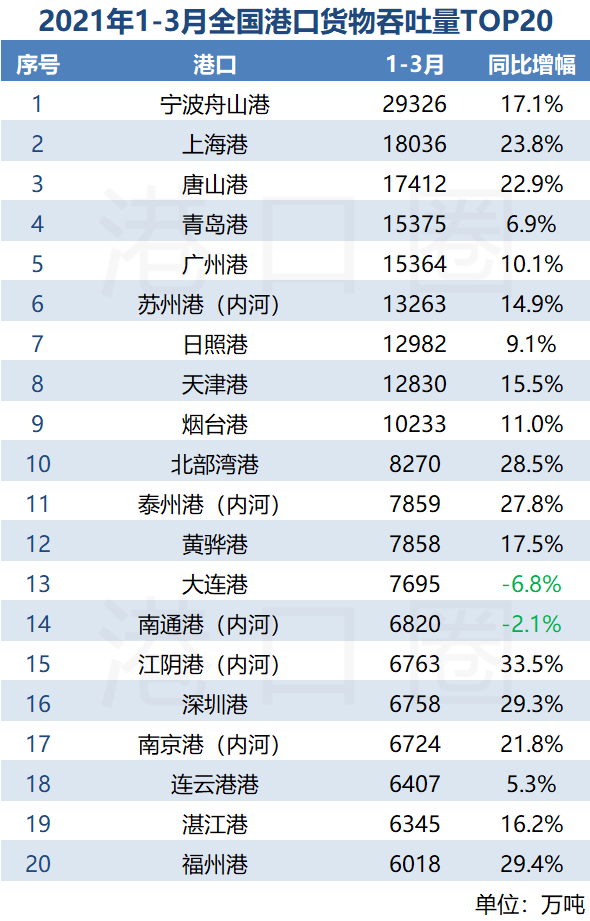 全國(guó)港口一季度成績(jī)單出爐：漲！漲！漲！ 