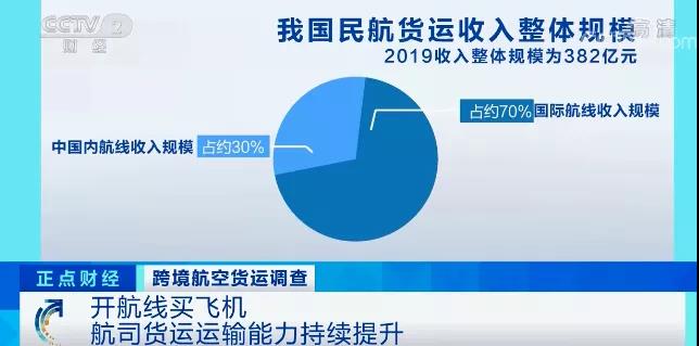 航空公司虧損高達7752億元！而航空貨運收入飆漲30%！運價維持高位