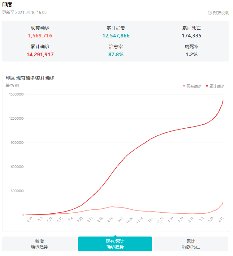 破紀(jì)錄！印度單日新增超20萬(wàn)，疫情全面失控！數(shù)千萬(wàn)人大規(guī)模聚集...