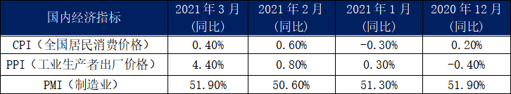 3月內(nèi)貿(mào)集裝箱市場走勢，看這幾大指標(biāo)就夠了  