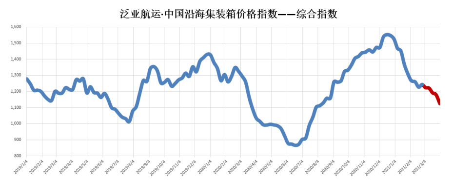 3月內(nèi)貿(mào)集裝箱市場走勢，看這幾大指標(biāo)就夠了  