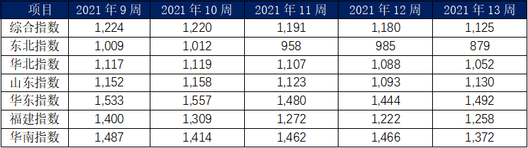 3月內(nèi)貿(mào)集裝箱市場走勢，看這幾大指標(biāo)就夠了  