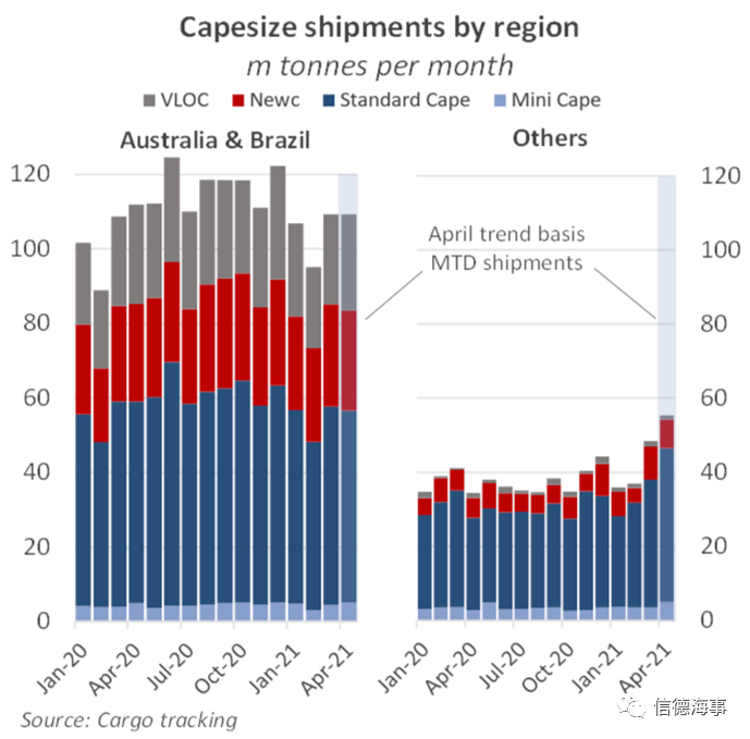 鋼材需求旺盛，Cape市場強勢回歸  