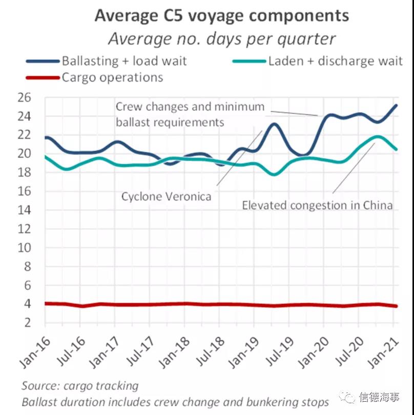 鋼材需求旺盛，Cape市場強勢回歸  