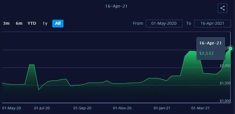 現(xiàn)貨運(yùn)價(jià)繼續(xù)上漲，合同運(yùn)價(jià)鎖定高位，2021年集運(yùn)業(yè)有望刷新盈利紀(jì)錄！ 