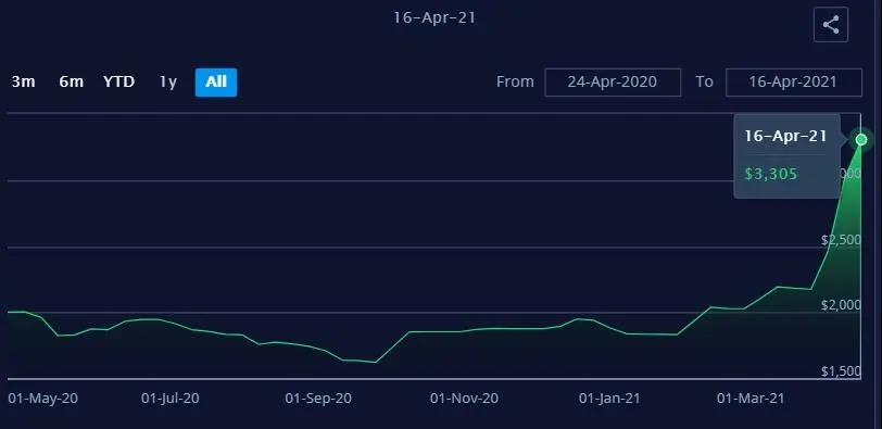現(xiàn)貨運(yùn)價(jià)繼續(xù)上漲，合同運(yùn)價(jià)鎖定高位，2021年集運(yùn)業(yè)有望刷新盈利紀(jì)錄！ 