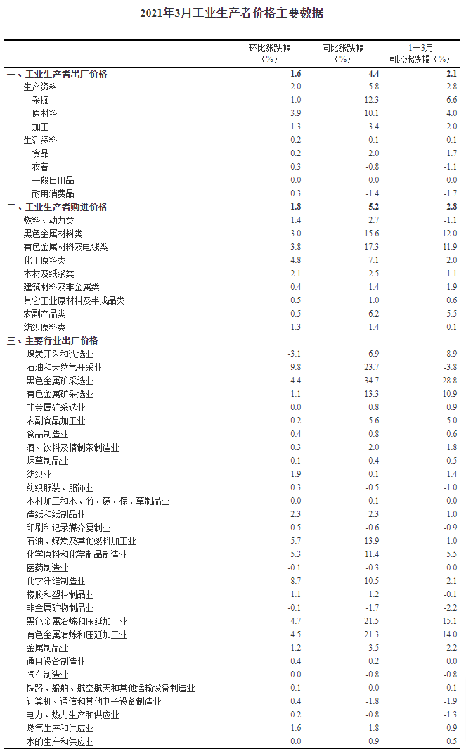 拿去談漲價(jià)！有關(guān)原材料上漲的權(quán)威數(shù)據(jù)來(lái)了！（英文版） 