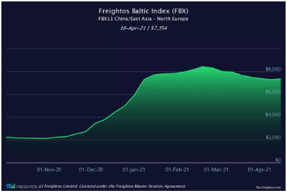 爆！海運(yùn)費(fèi)將再次飆升？回到2月中旬的高點(diǎn)，甚至更高！