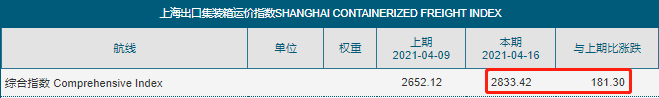 爆！海運(yùn)費(fèi)將再次飆升？回到2月中旬的高點(diǎn)，甚至更高！