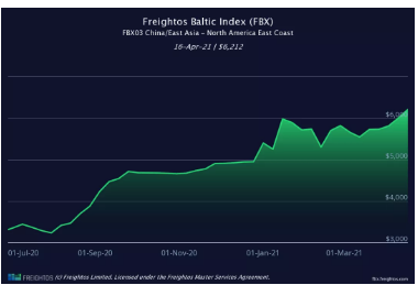 爆！海運(yùn)費(fèi)將再次飆升？回到2月中旬的高點(diǎn)，甚至更高！