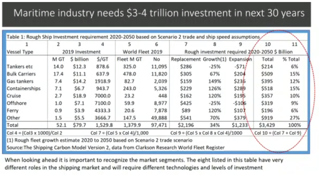 克拉克森：全球船隊更新需要25年，投資額達3.4萬億美元