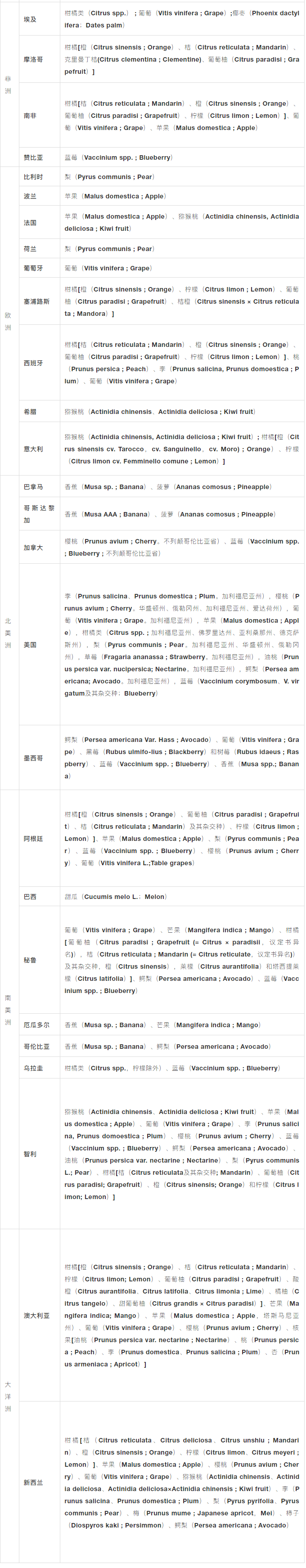 獲得中國海關(guān)準入的進口水果大全（2021.3.15更新）