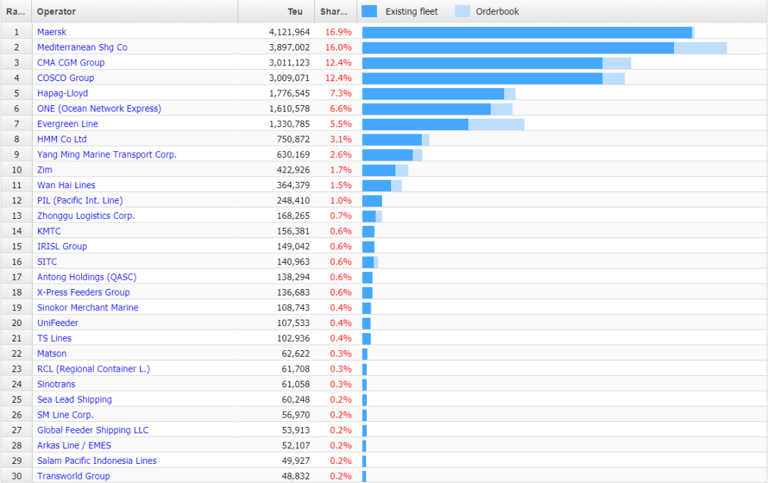 全球100大集裝箱班輪公司運力排名（4.15）：集運熱下的眾生相 