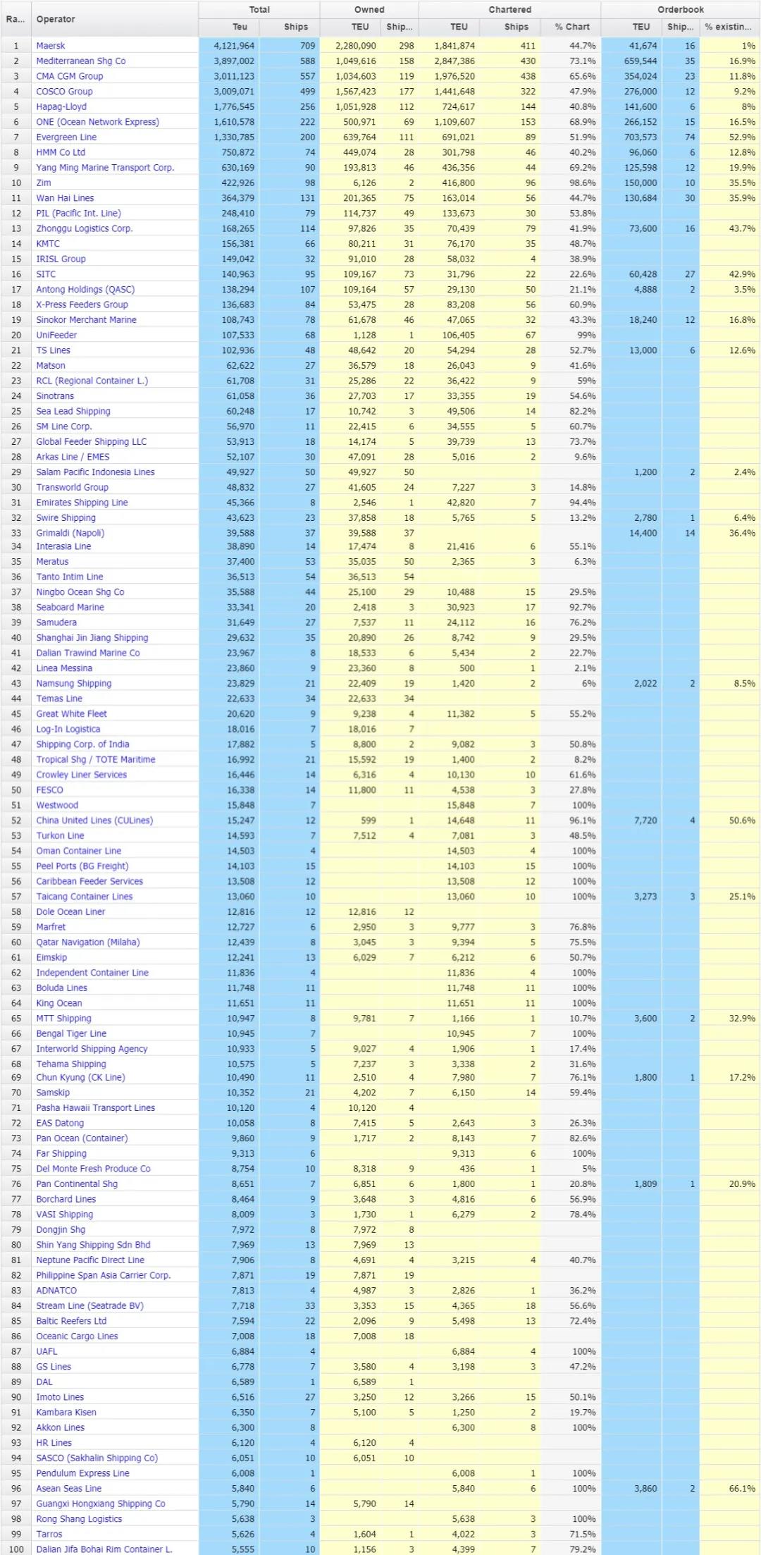 全球100大集裝箱班輪公司運力排名（4.15）：集運熱下的眾生相 