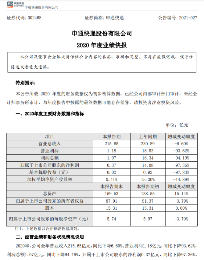 申通快遞2020年營收215.65億元，凈利潤0.37億元，同比下降97.36%